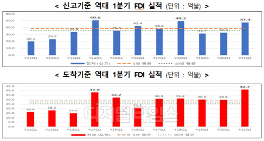 1분기 외국인직접투자(FDI) 신고·도착기준 실적. <자료:산업통상자원부>